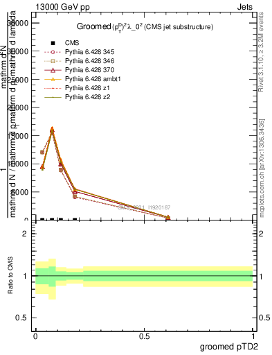 Plot of j.ptd2.g in 13000 GeV pp collisions