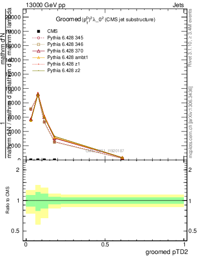 Plot of j.ptd2.g in 13000 GeV pp collisions