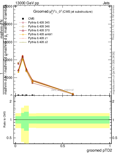 Plot of j.ptd2.g in 13000 GeV pp collisions