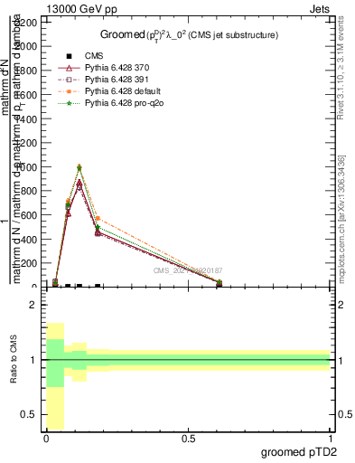 Plot of j.ptd2.g in 13000 GeV pp collisions