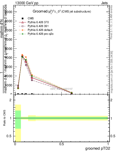 Plot of j.ptd2.g in 13000 GeV pp collisions