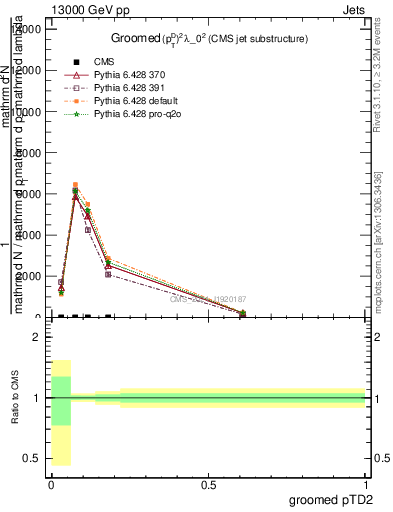 Plot of j.ptd2.g in 13000 GeV pp collisions