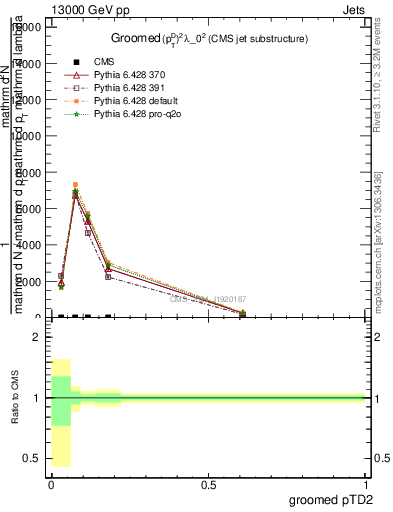 Plot of j.ptd2.g in 13000 GeV pp collisions