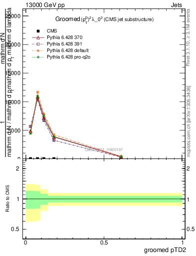 Plot of j.ptd2.g in 13000 GeV pp collisions