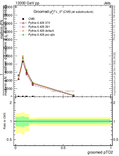 Plot of j.ptd2.g in 13000 GeV pp collisions