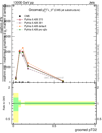 Plot of j.ptd2.g in 13000 GeV pp collisions