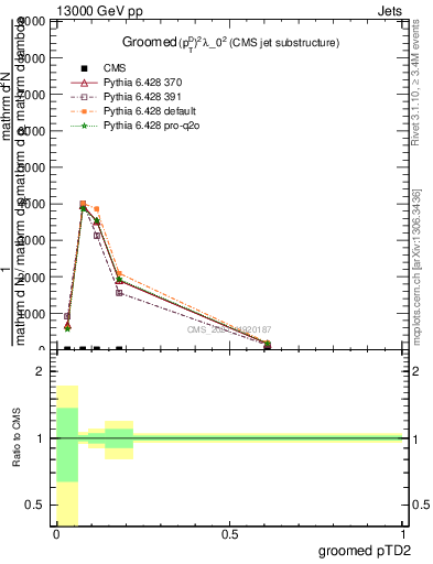 Plot of j.ptd2.g in 13000 GeV pp collisions