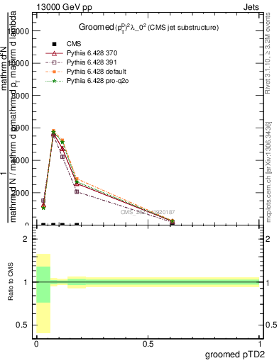 Plot of j.ptd2.g in 13000 GeV pp collisions