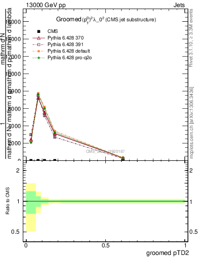 Plot of j.ptd2.g in 13000 GeV pp collisions