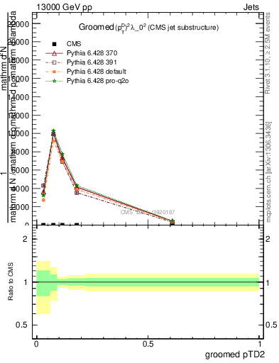 Plot of j.ptd2.g in 13000 GeV pp collisions