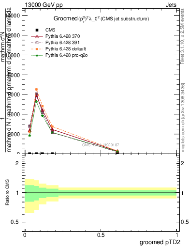 Plot of j.ptd2.g in 13000 GeV pp collisions