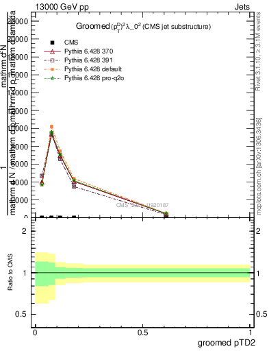 Plot of j.ptd2.g in 13000 GeV pp collisions