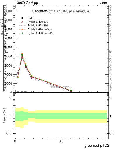 Plot of j.ptd2.g in 13000 GeV pp collisions