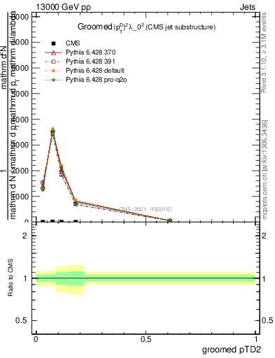 Plot of j.ptd2.g in 13000 GeV pp collisions