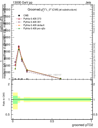 Plot of j.ptd2.g in 13000 GeV pp collisions