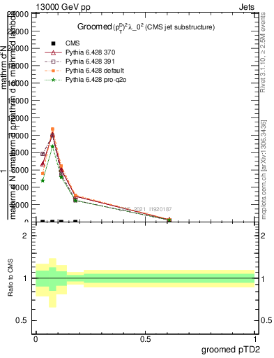 Plot of j.ptd2.g in 13000 GeV pp collisions