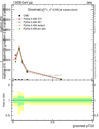 Plot of j.ptd2.g in 13000 GeV pp collisions