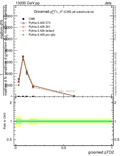 Plot of j.ptd2.g in 13000 GeV pp collisions