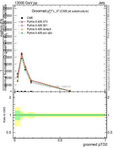 Plot of j.ptd2.g in 13000 GeV pp collisions