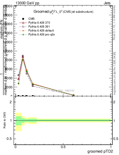 Plot of j.ptd2.g in 13000 GeV pp collisions