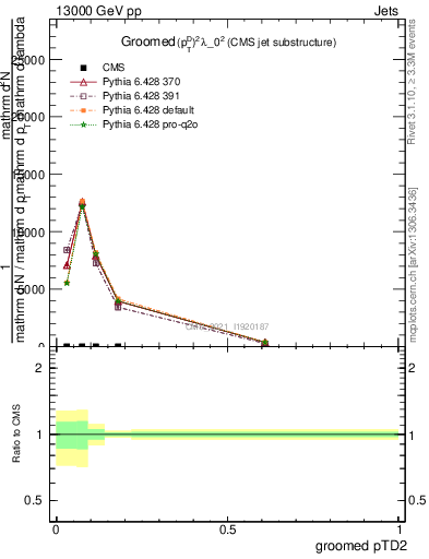 Plot of j.ptd2.g in 13000 GeV pp collisions