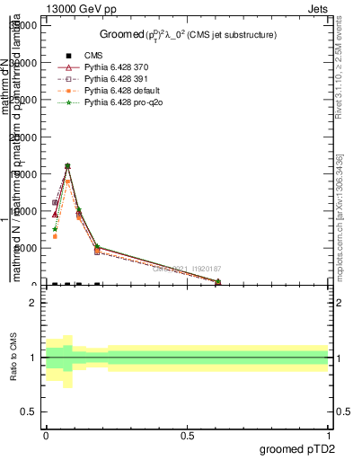 Plot of j.ptd2.g in 13000 GeV pp collisions