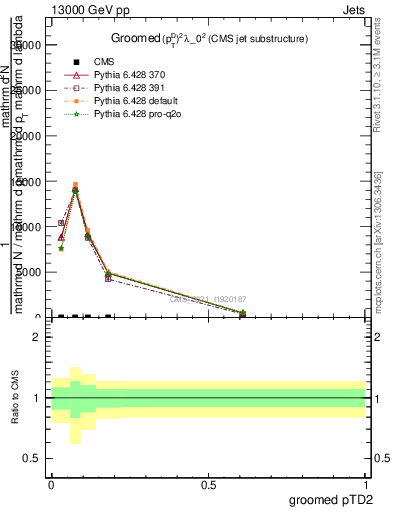 Plot of j.ptd2.g in 13000 GeV pp collisions