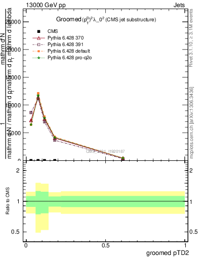 Plot of j.ptd2.g in 13000 GeV pp collisions