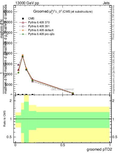 Plot of j.ptd2.g in 13000 GeV pp collisions