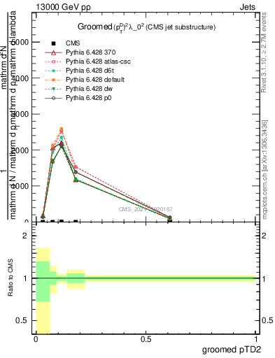 Plot of j.ptd2.g in 13000 GeV pp collisions