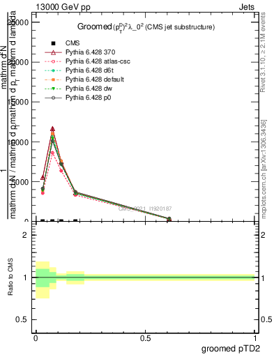 Plot of j.ptd2.g in 13000 GeV pp collisions