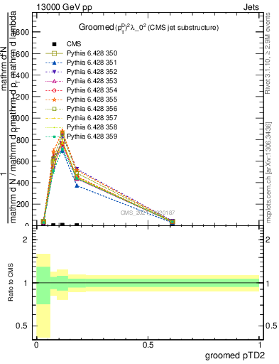 Plot of j.ptd2.g in 13000 GeV pp collisions