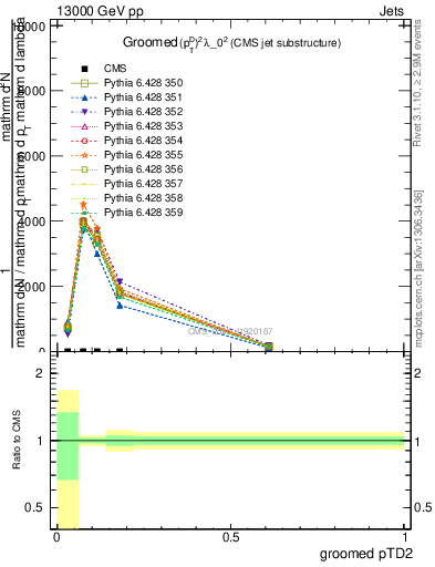 Plot of j.ptd2.g in 13000 GeV pp collisions