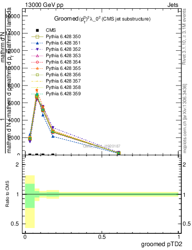 Plot of j.ptd2.g in 13000 GeV pp collisions