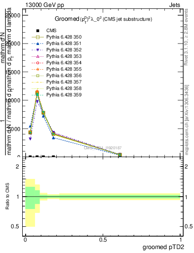 Plot of j.ptd2.g in 13000 GeV pp collisions