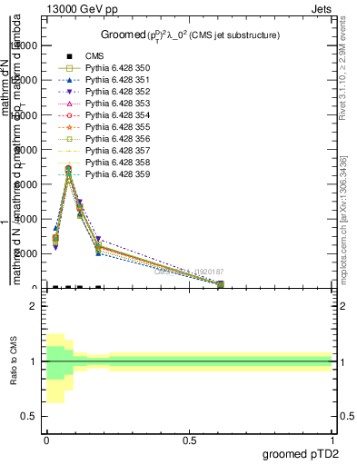 Plot of j.ptd2.g in 13000 GeV pp collisions