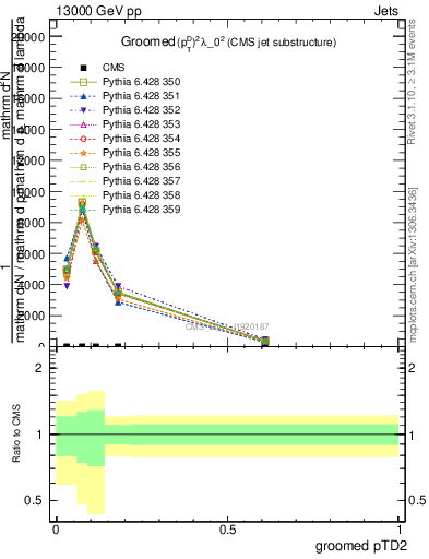 Plot of j.ptd2.g in 13000 GeV pp collisions