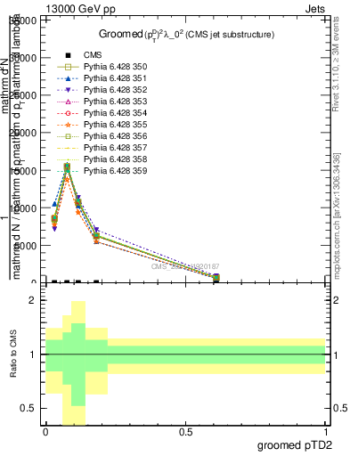 Plot of j.ptd2.g in 13000 GeV pp collisions