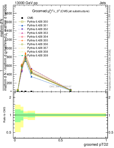 Plot of j.ptd2.g in 13000 GeV pp collisions