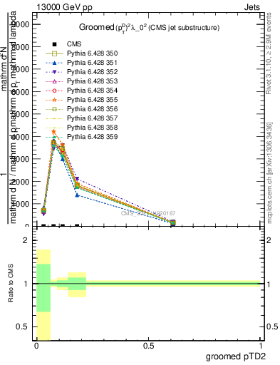 Plot of j.ptd2.g in 13000 GeV pp collisions