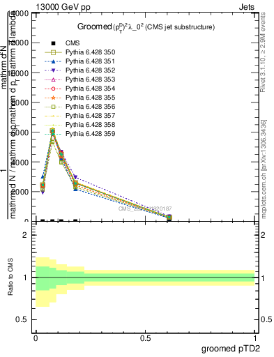 Plot of j.ptd2.g in 13000 GeV pp collisions