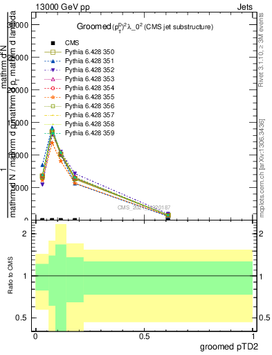 Plot of j.ptd2.g in 13000 GeV pp collisions