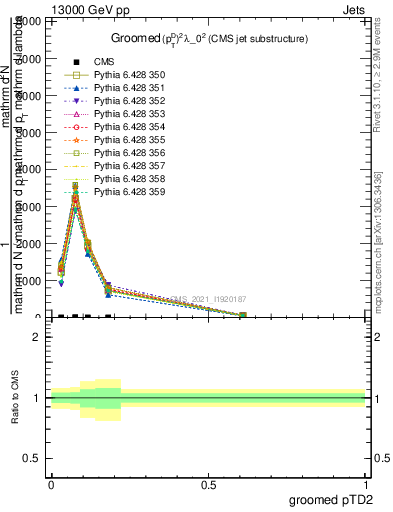 Plot of j.ptd2.g in 13000 GeV pp collisions