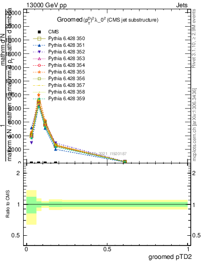 Plot of j.ptd2.g in 13000 GeV pp collisions