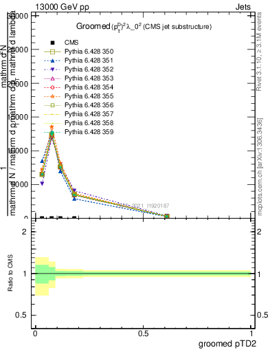 Plot of j.ptd2.g in 13000 GeV pp collisions