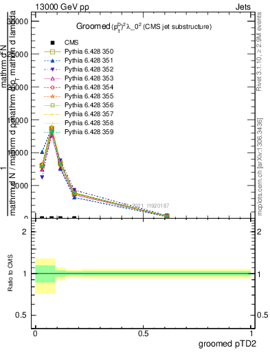 Plot of j.ptd2.g in 13000 GeV pp collisions