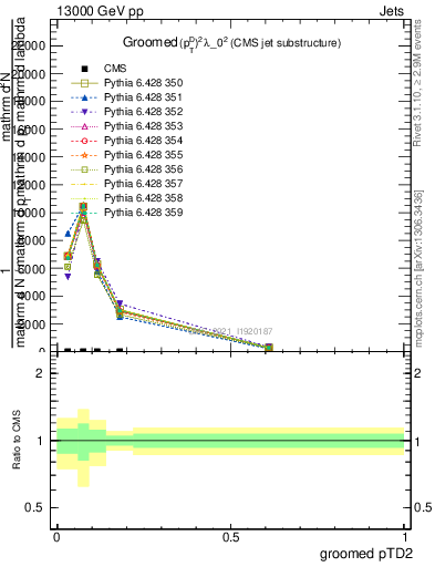 Plot of j.ptd2.g in 13000 GeV pp collisions