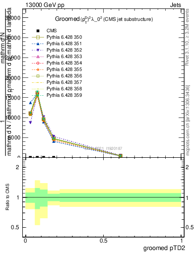 Plot of j.ptd2.g in 13000 GeV pp collisions