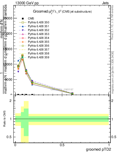 Plot of j.ptd2.g in 13000 GeV pp collisions