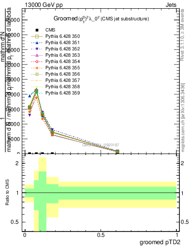 Plot of j.ptd2.g in 13000 GeV pp collisions